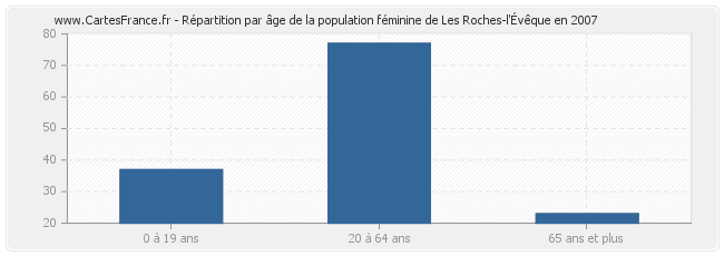 Répartition par âge de la population féminine de Les Roches-l'Évêque en 2007
